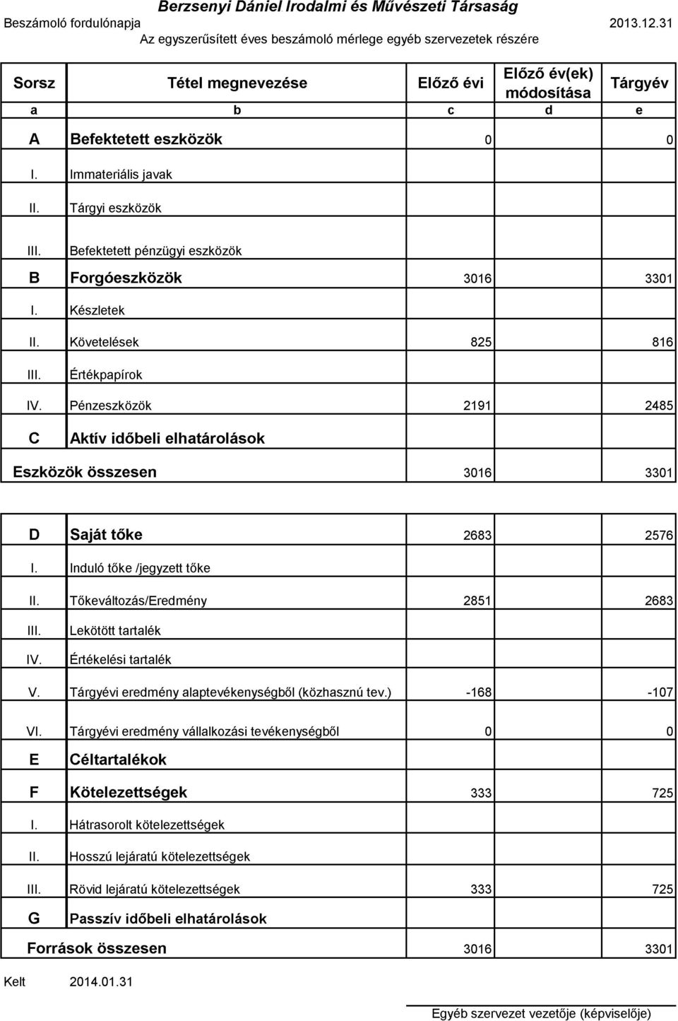 Befektetett pénzügyi eszközök B Forgóeszközök 3016 3301 I. Készletek II. Követelések 825 816 III. Értékpapírok IV.