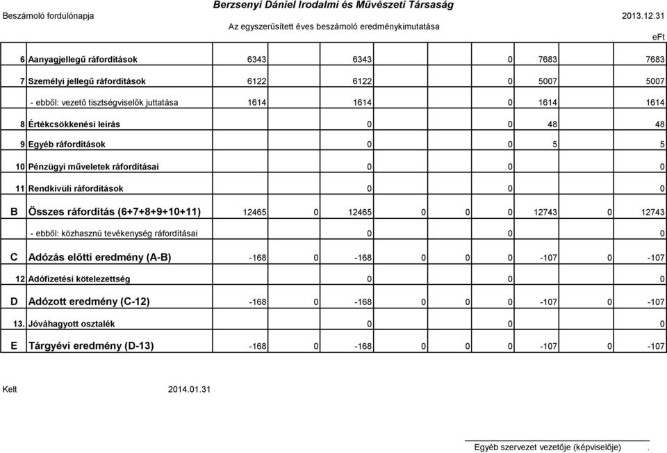 leírás 0 0 48 48 9 Egyéb ráfordítások 0 0 5 5 10 Pénzügyi műveletek ráfordításai 0 0 0 11 Rendkívüli ráfordítások 0 0 0 B Összes ráfordítás (6+7+8+9+10+11) 12465 0 12465 0 0 0 12743 0 12743 - ebből: