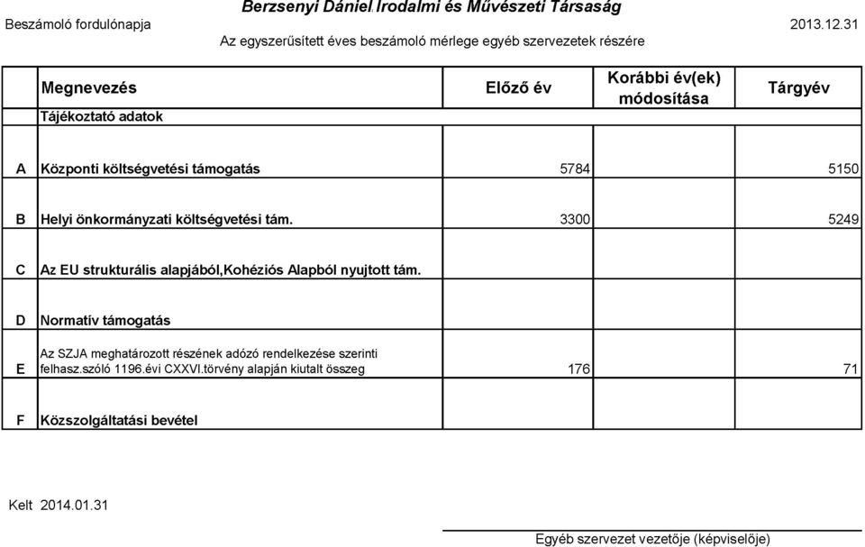 költségvetési tám. 3300 5249 C Az EU strukturális alapjából,kohéziós Alapból nyujtott tám.