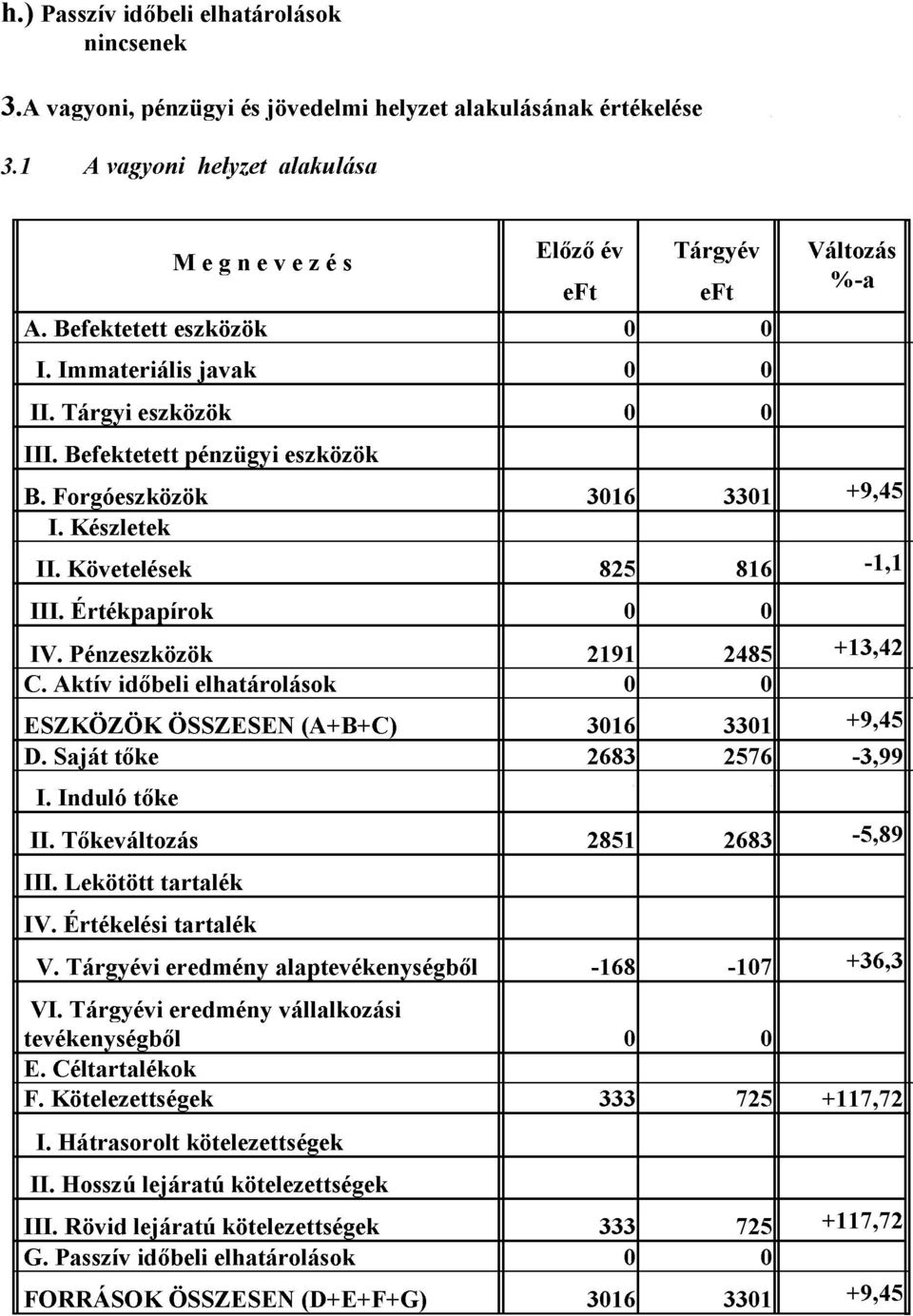 Követelések 825 816-1,1 III. Értékpapírok 0 0 IV. Pénzeszközök 2191 2485 +13,42 C. Aktív időbeli elhatárolások 0 0 ESZKÖZÖK ÖSSZESEN (A+B+C) 3016 3301 +9,45 D. Saját tőke 2683 2576-3,99 I.