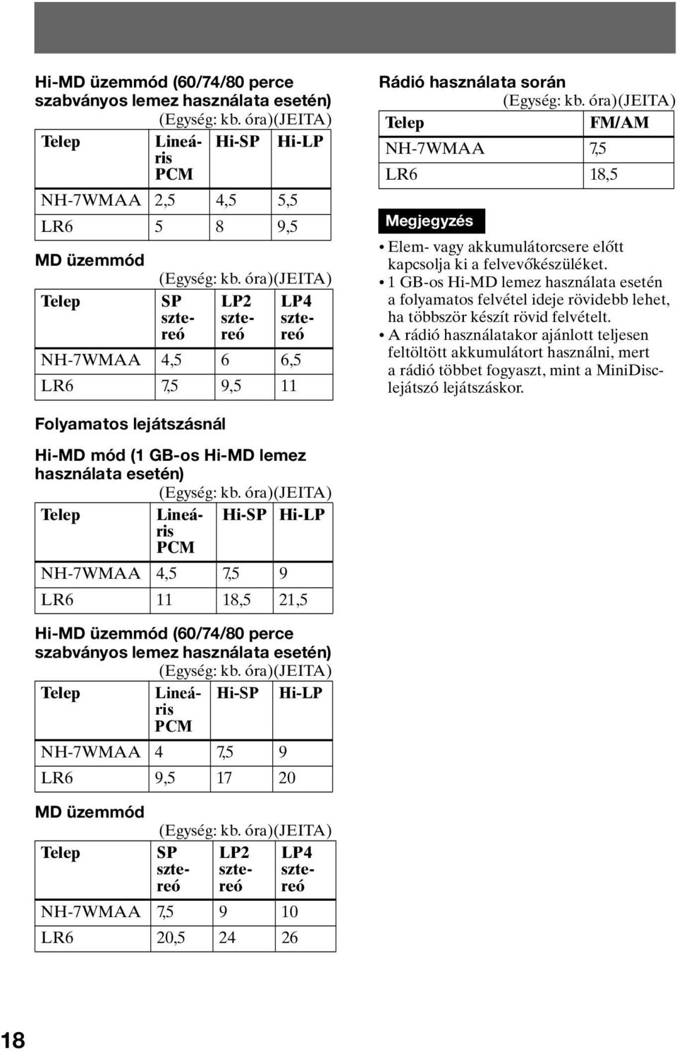 óra)(jeita) Telep FM/AM NH-7WMAA 7,5 LR6 18,5 Megjegyzés Elem- vagy akkumulátorcsere előtt kapcsolja ki a felvevőkészüléket.