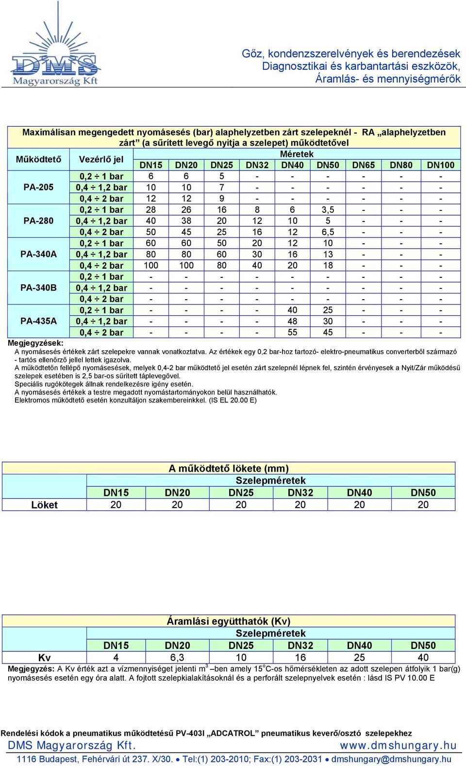 0,4 2 bar 50 45 25 16 12 6,5 - - - 0,2 1 bar 60 60 50 20 12 10 - - - PA-340A 0,4 1,2 bar 80 80 60 30 16 13 - - - 0,4 2 bar 100 100 80 40 20 18 - - - 0,2 1 bar - - - - - - - - - PA-340B 0,4 1,2 bar -