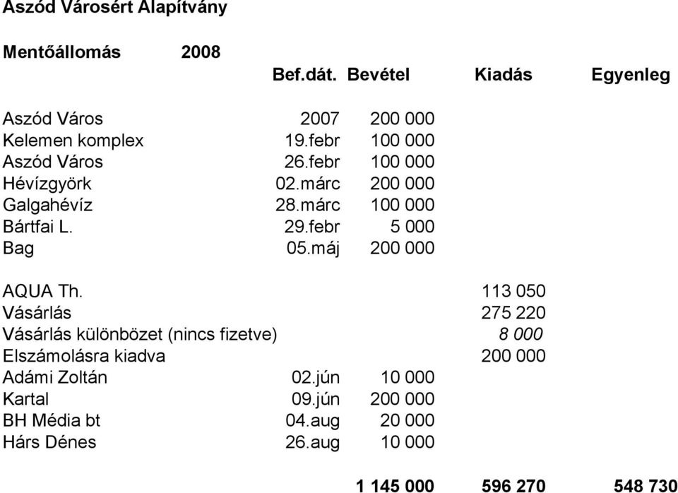 febr 5 000 Bag 05.máj 200 000 AQUA Th.