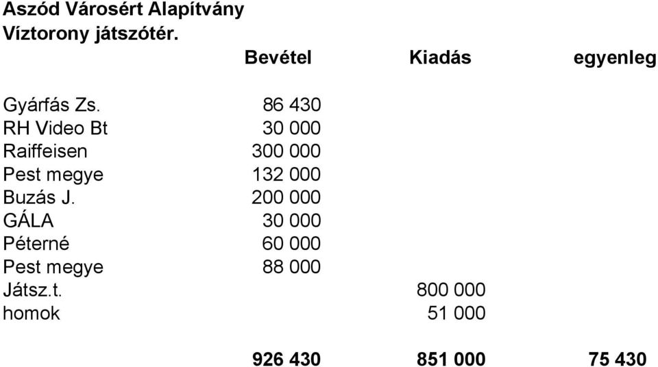 86 430 RH Video Bt 30 000 Raiffeisen 300 000 Pest megye 132 000