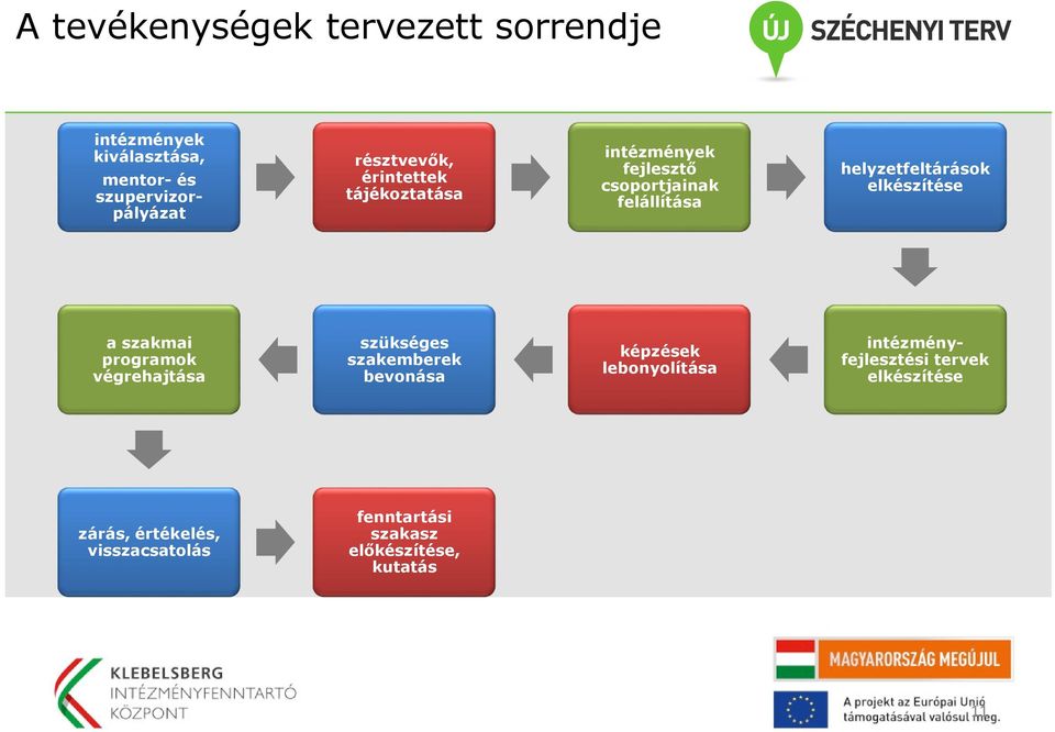 elkészítése a szakmai programok végrehajtása szükséges szakemberek bevonása képzések lebonyolítása