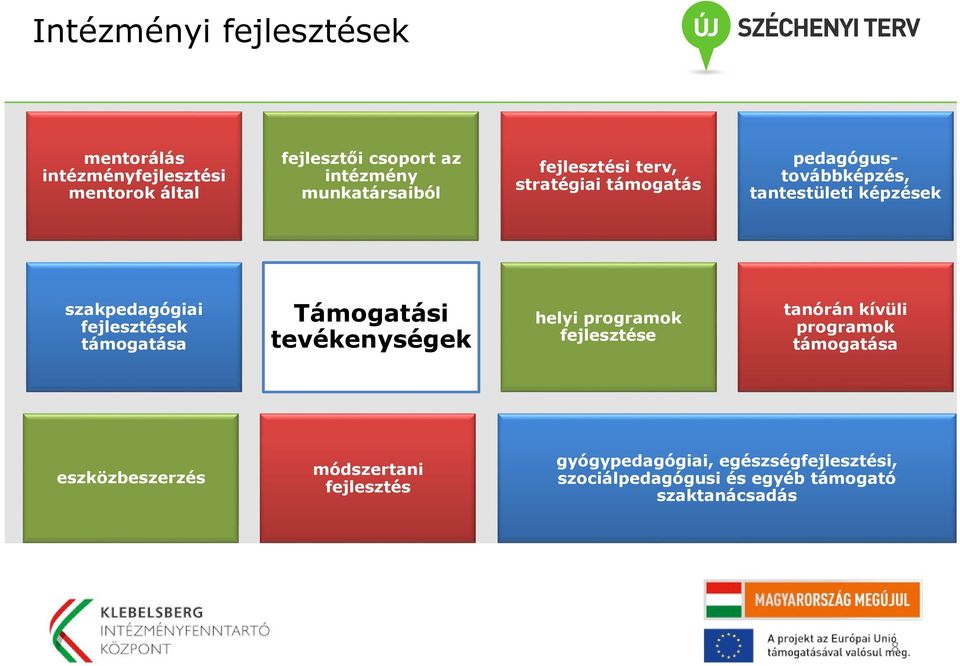 fejlesztések támogatása Támogatási tevékenységek helyi programok fejlesztése tanórán kívüli programok támogatása