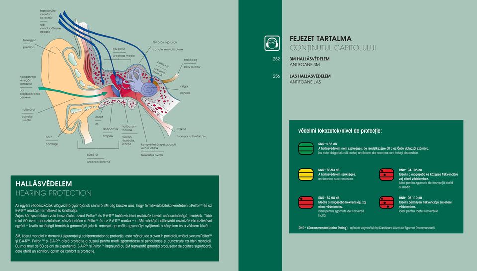 CONŢINUTUL CAPITOLULUI 252 3M HALLÁSVÉDELEM ANTIFOANE 3M 256 LAS HALLÁSVÉDELEM ANTIFOANE LAS hallójárat -------------- canalul urechii porc --------------- cartilagii csont ------- os dobhártya