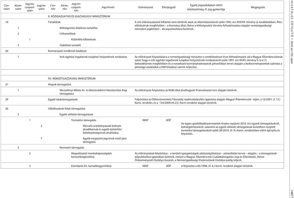 jog gyakorlója Megjegyzés 19 Tartalékok A cím elõirányzatairól kifizetés nem történik, azok az államháztartásról szóló 1992. évi XXXVIII. törvény (a továbbiakban: Áht.