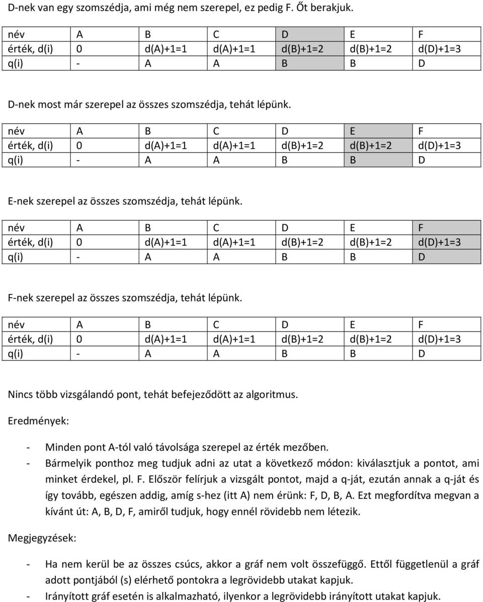 érték, d(i) 0 d(a)+1=1 d(a)+1=1 d(b)+1=2 d(b)+1=2 d(d)+1=3 q(i) - A A B B D E-nek szerepel az összes szomszédja, tehát lépünk.