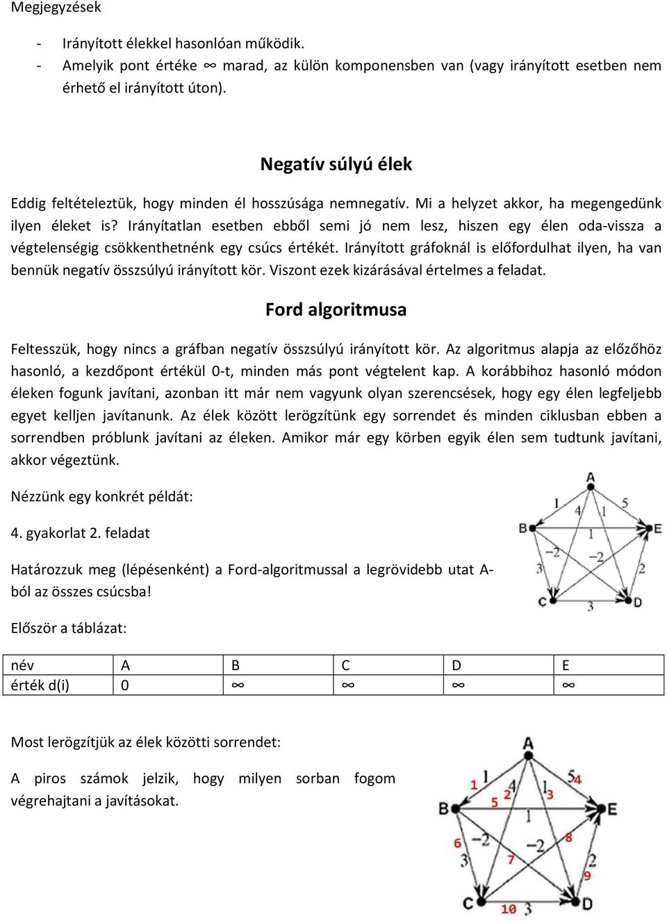 Irányítatlan esetben ebből semi jó nem lesz, hiszen egy élen oda-vissza a végtelenségig csökkenthetnénk egy csúcs értékét.