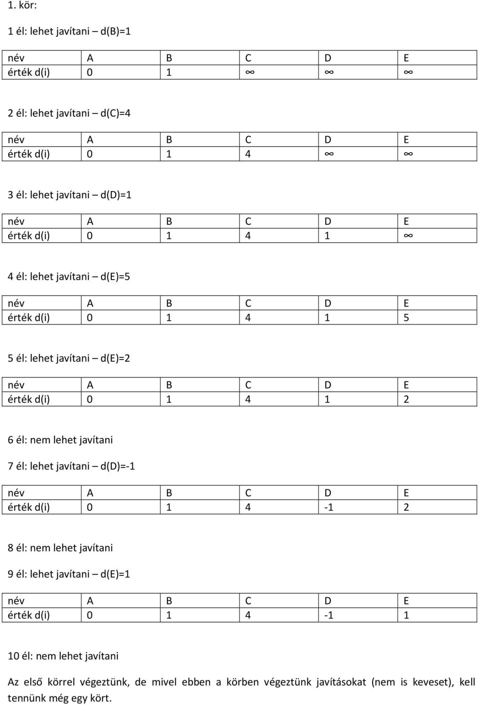 javítani 7 él: lehet javítani d(d)=-1 érték d(i) 0 1 4-1 2 8 él: nem lehet javítani 9 él: lehet javítani d(e)=1 érték d(i) 0 1 4-1 1