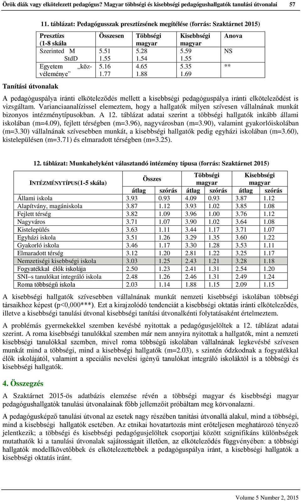 55 5.35 1.69 Anova A pálya iránti elköteleződés mellett a kisebbségi pálya iránti elköteleződést is vizsgáltam.