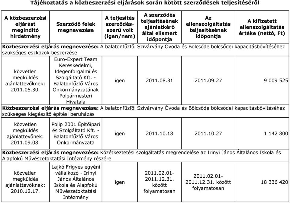 27 9 009 525 Közbeszerzési eljárás : A balatonfűzfői bölcsődei kapacitásbővítéséhez szükséges kiegészítő építési beruházás ajánlattevőnek: 2011.09.08. 2011.10.