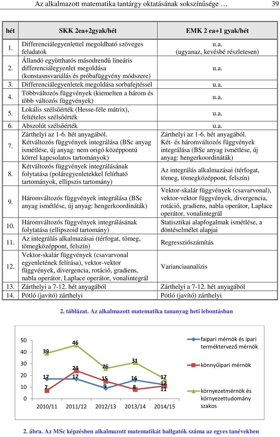 Többváltozós függvének (kiemelten a három és több változós függvének) u.a. 5. Lokális szélsőérték (Hesse-féle mátrix), feltételes szélsőérték u.a. 6. Abszolút szélsőérték u.a. Zártheli az -6.