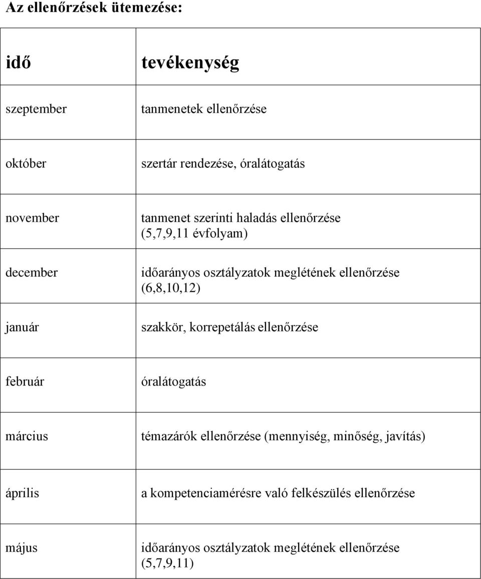 (6,8,10,12) január szakkör, korrepetálás ellenőrzése február óralátogatás március témazárók ellenőrzése (mennyiség,