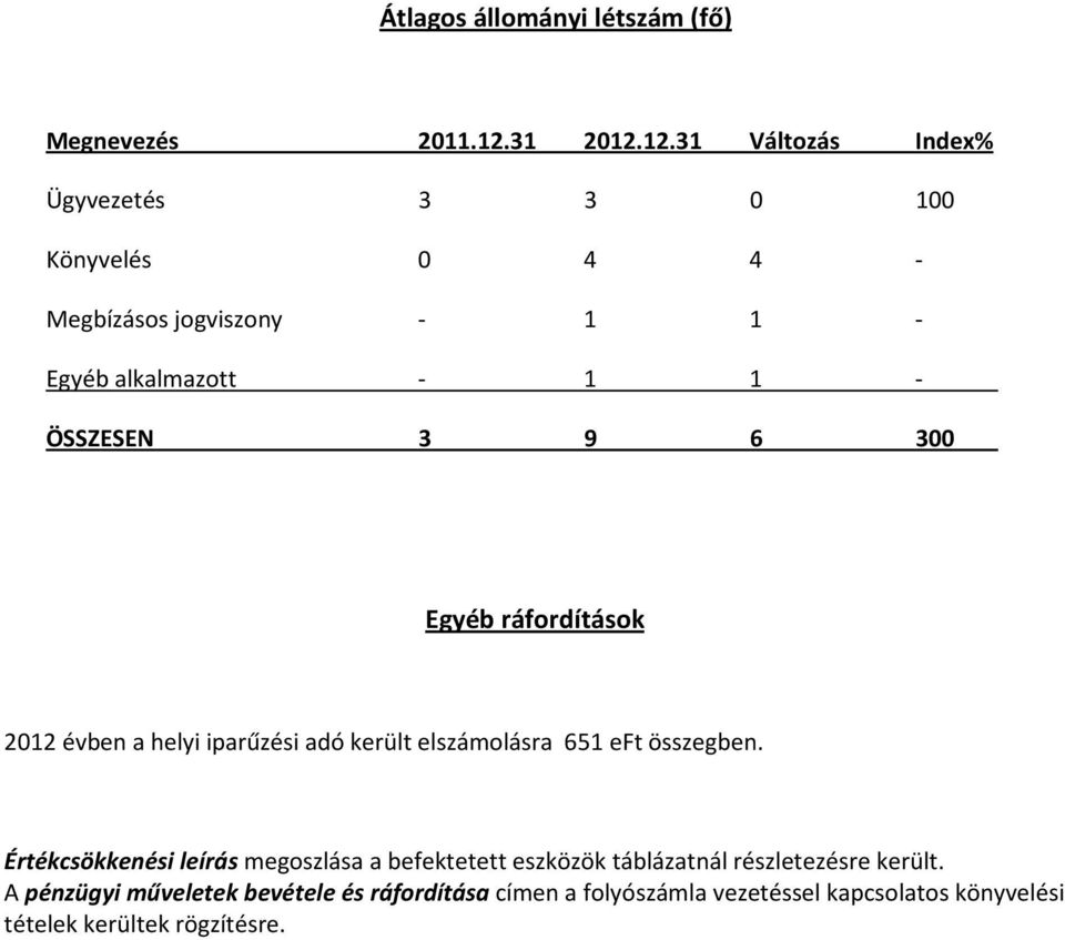 651 eft összegben. Értékcsökkenési leírás megoszlása a befektetett eszközök táblázatnál részletezésre került.