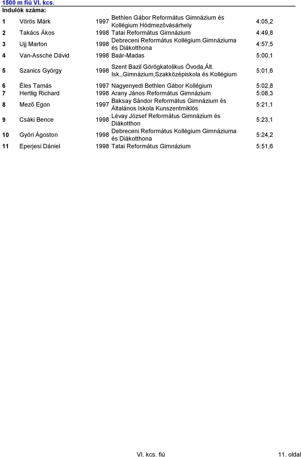 Gimnázium 4:49,8 3 Ujj Marton és a 4:57,5 4 Van-Assche Dávid Baár-Madas 5:00,1 5 Szanics György 5:01,6 6 Éles Tamás 1997