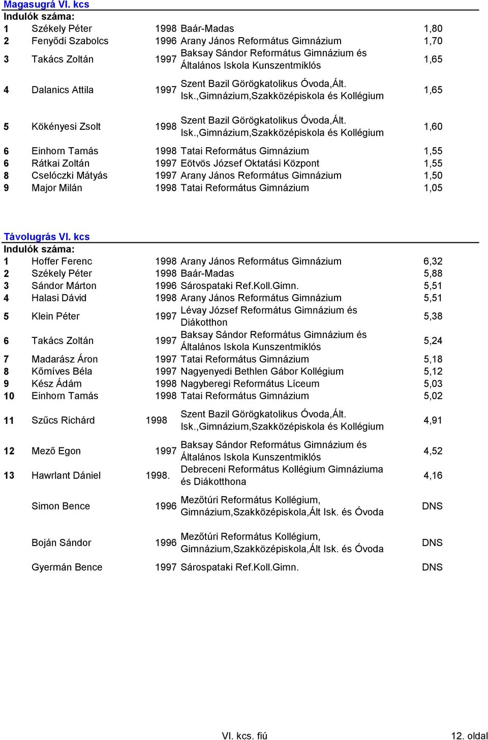 Gimnázium 1,55 6 Rátkai Zoltán 1997 Eötvös József Oktatási Központ 1,55 8 Cselóczki Mátyás 1997 Arany János Református Gimnázium 1,50 9 Major Milán Tatai Református Gimnázium 1,05 1,65 1,60