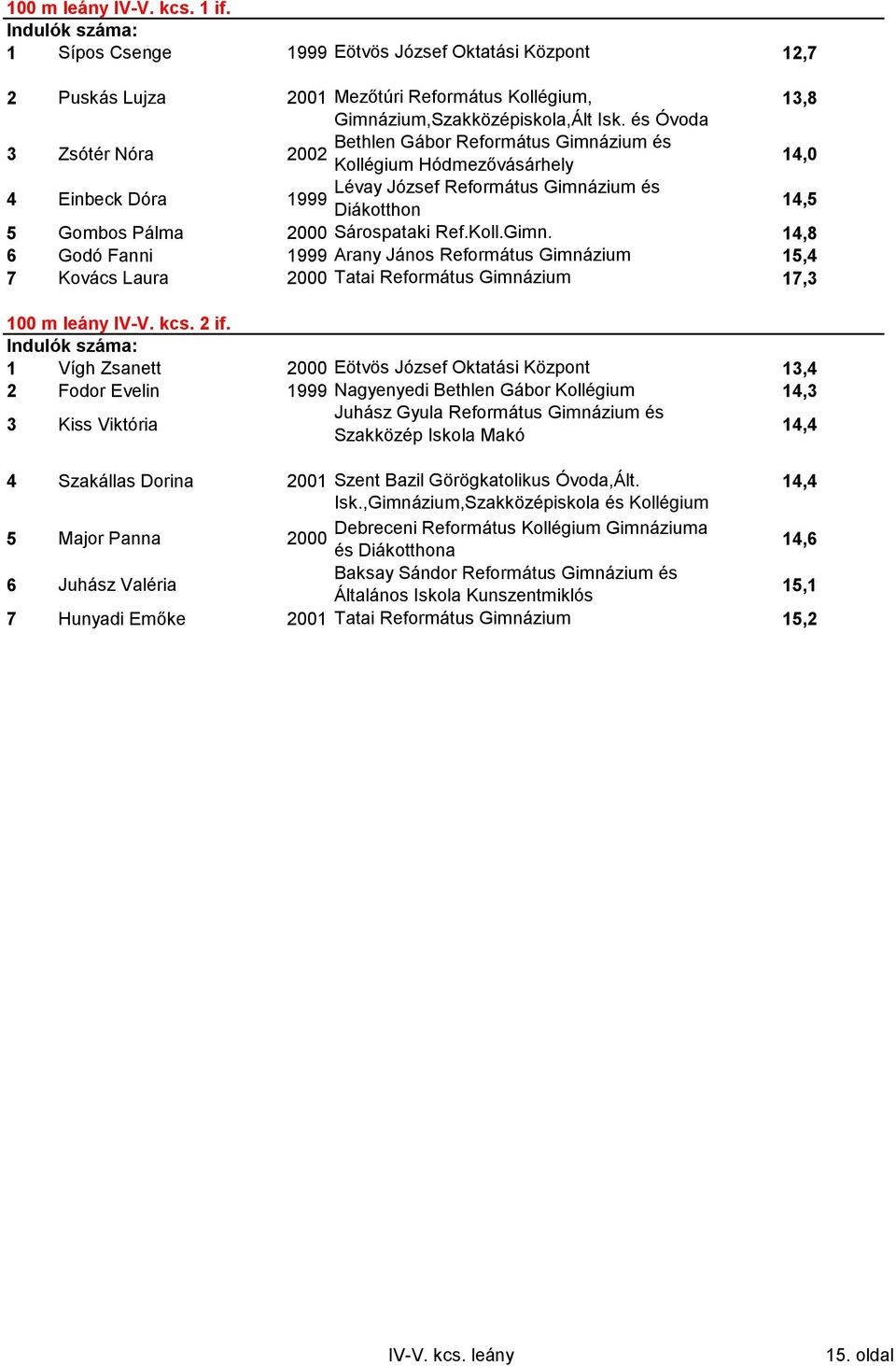 Hódmezővásárhely 14,0 4 Einbeck Dóra 1999 14,5 5 Gombos Pálma 2000 Sárospataki Ref.Koll.Gimn.