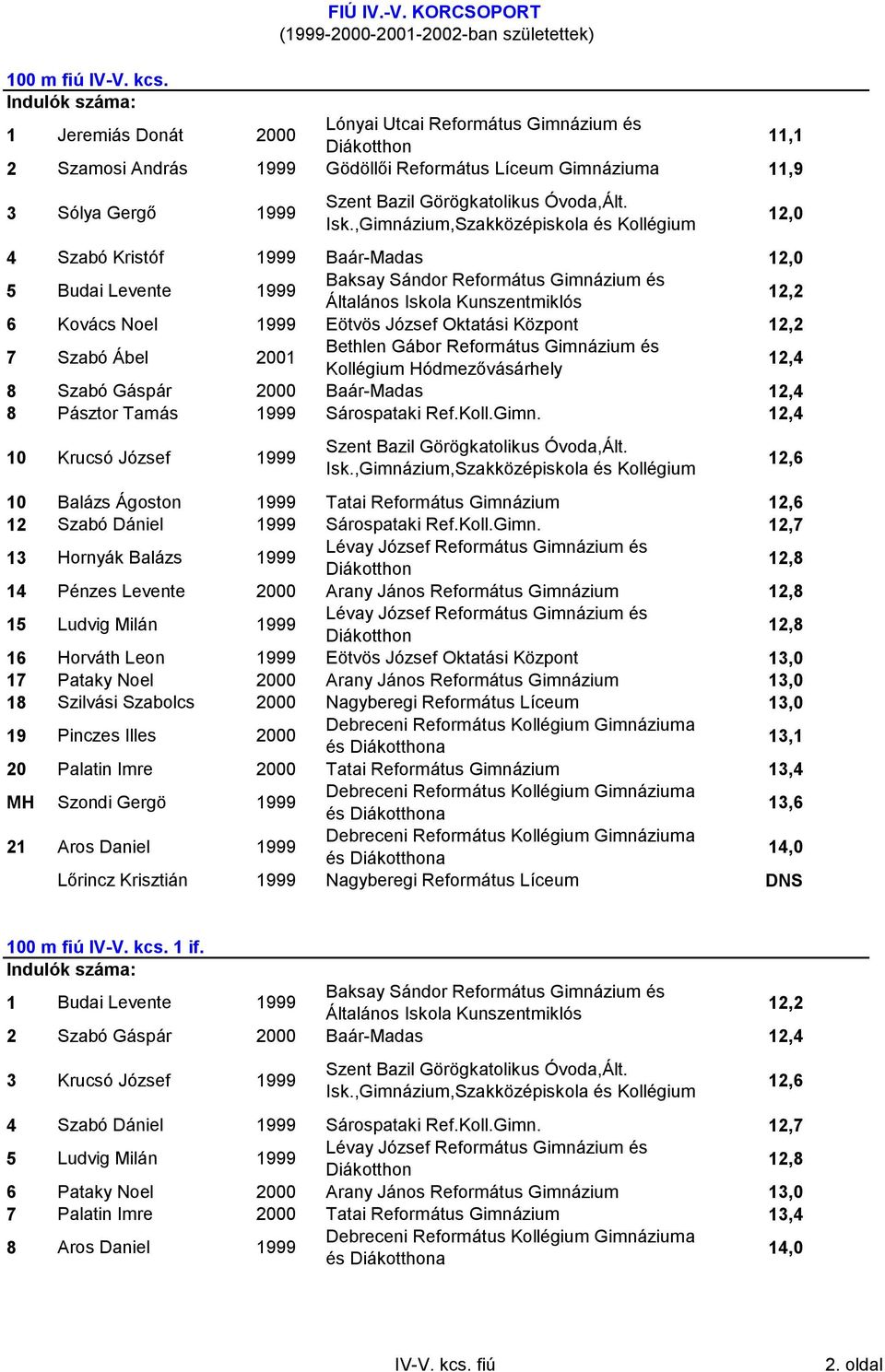 Levente 1999 12,2 6 Kovács Noel 1999 Eötvös József Oktatási Központ 12,2 7 Szabó Ábel 2001 Bethlen Gábor Református Gimnázium és Kollégium Hódmezővásárhely 12,4 8 Szabó Gáspár 2000 Baár-Madas 12,4 8