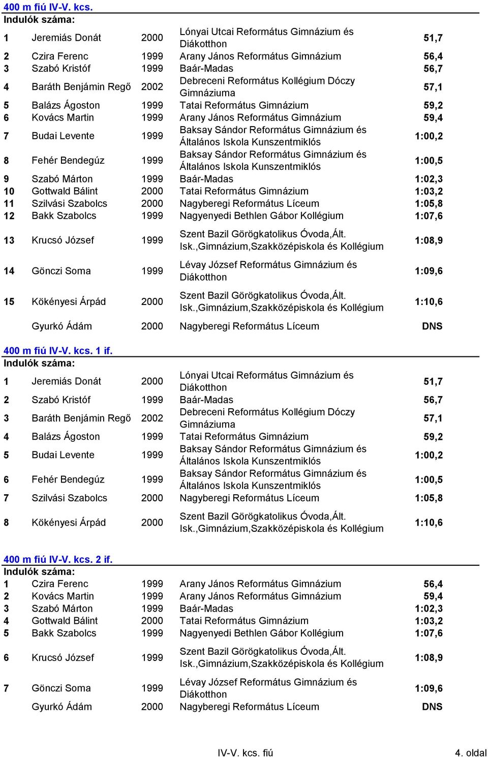 Református Kollégium Dóczy Gimnáziuma 57,1 5 Balázs Ágoston 1999 Tatai Református Gimnázium 59,2 6 Kovács Martin 1999 Arany János Református Gimnázium 59,4 7 Budai Levente 1999 1:00,2 8 Fehér