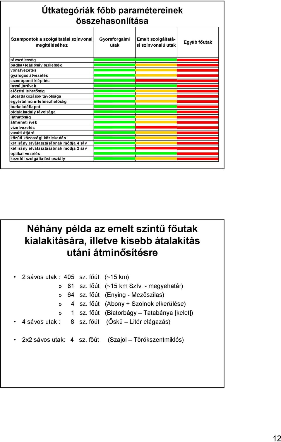 átmeneti ívek vízelvezetés vasúti átjáró közúti közösségi közlekedés két irány elválasztásábnak módja 4 sáv két irány elválasztásábnak módja 2 sáv optikai vezetés kezelői szolgáltatási osztály Néhány