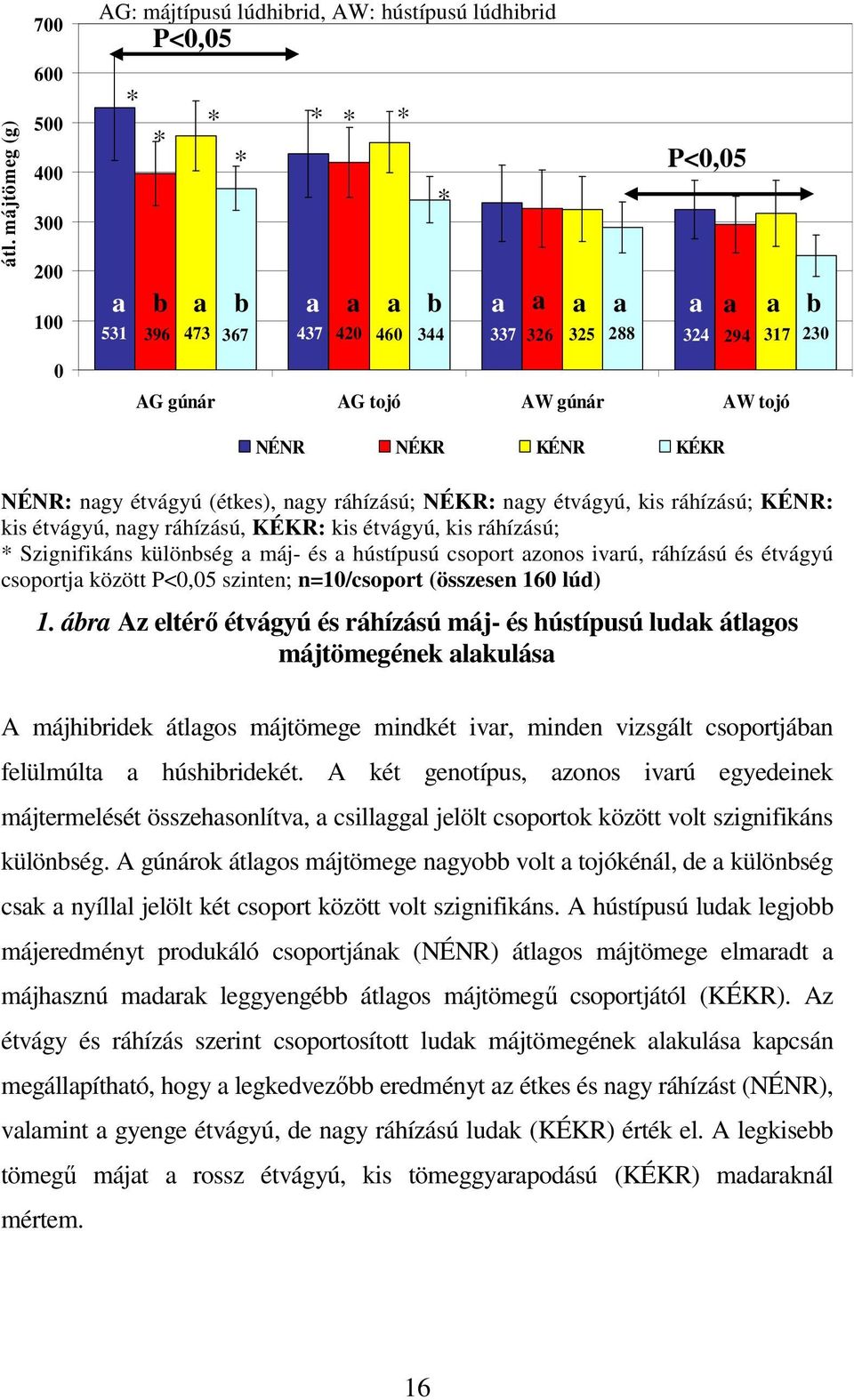 étvágyú, kis ráhízású; * Szignifikáns különbség a máj- és a hústípusú csoport azonos ivarú, ráhízású és étvágyú csoportja között P<0,05 szinten; n=10/csoport (összesen 160 lúd) 1.