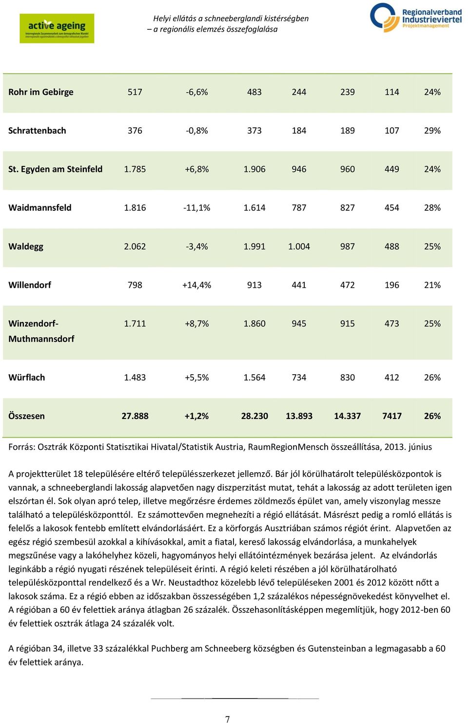 564 734 830 412 26% Összesen 27.888 +1,2% 28.230 13.893 14.337 7417 26% Forrás: Osztrák Központi Statisztikai Hivatal/Statistik Austria, RaumRegionMensch összeállítása, 2013.