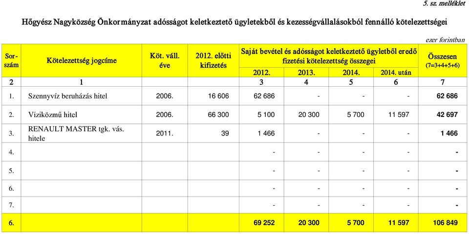 ügyletből eredő fizetési kötelezettség összegei 2012. 2013. 2014. 2014. után 2 1 3 4 5 6 7 ezer forintban 1. Szennyvíz beruházás hitel 2006.