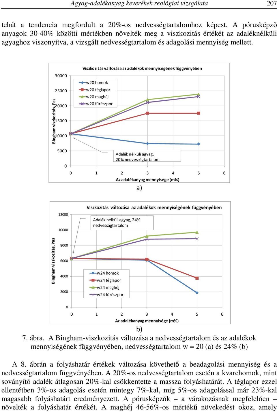 Bingham viszkozitás, Pas 3 25 2 15 1 Viszkozitás változása az adalékok mennyiségének függvényében w2 homok w2 téglapor w2 maghéj w2 fűrészpor 5 Adaléknélküli agyag, 2% nedvességtartalom 1 2 3 4 5 6