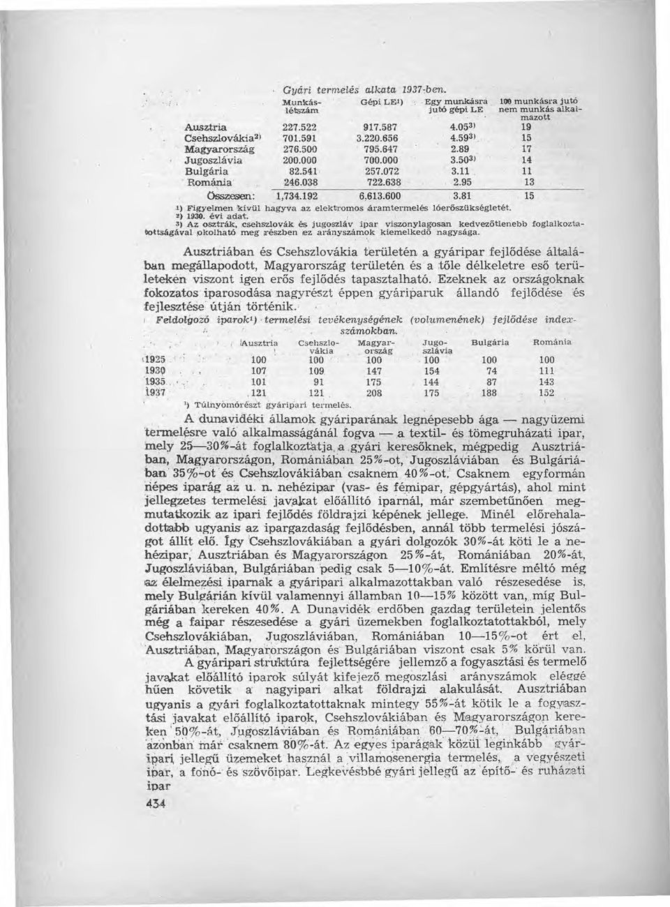 81 ", 15,1)Figyelmen kívül hagyva.az elektromos áram termelés lóerőszükségletét. 2) 1930.évi adat.