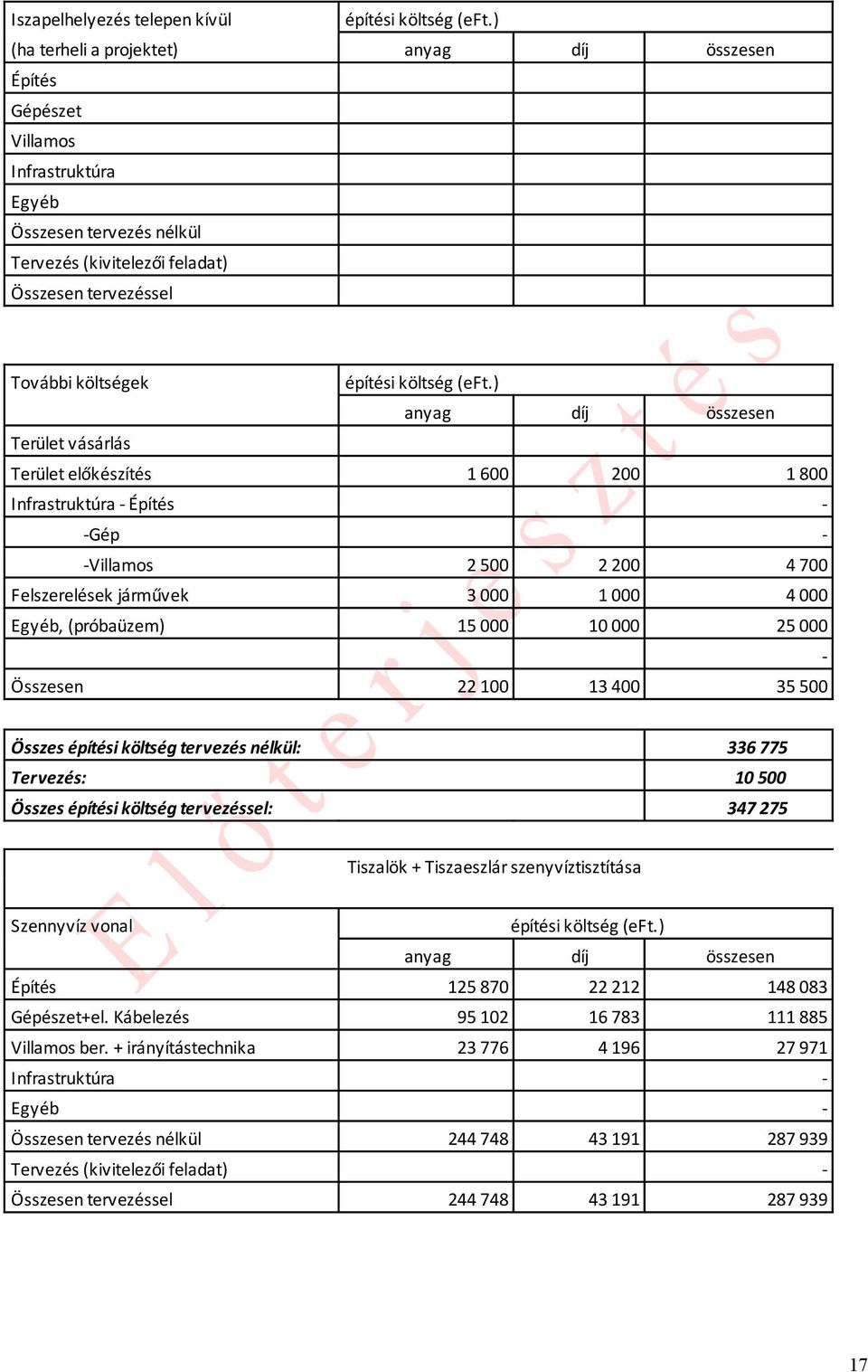 Összes építési költség tervezés nélkül: 336 775 Tervezés: 10 500 Összes építési költség tervezéssel: 347 275 Tiszalök + Tiszaeszlár szenyvíztisztítása Szennyvíz vonal 125 870 22 212 148 083