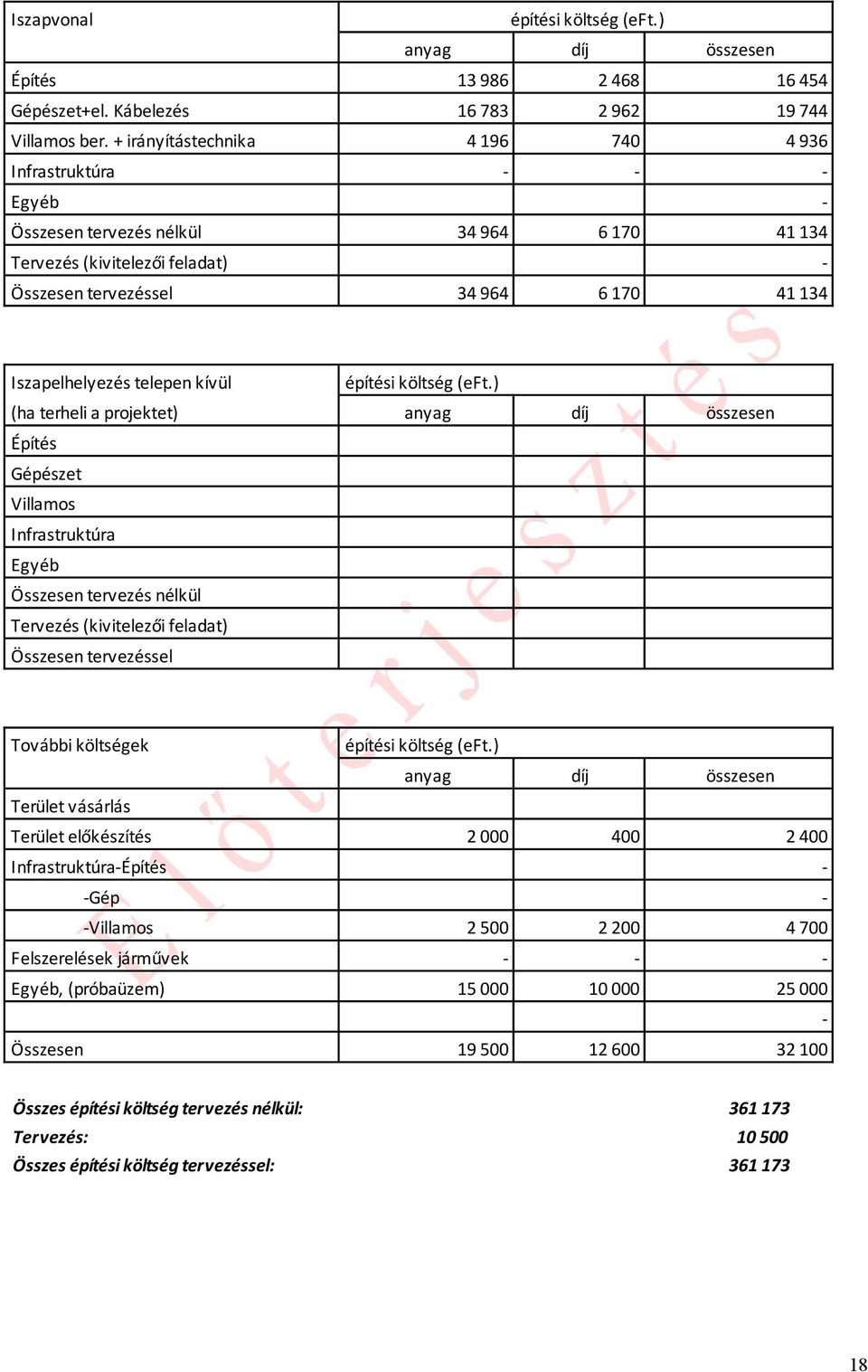 Iszapelhelyezés telepen kívül (ha terheli a projektet) Gépészet Villaos Infrastruktúra Egyéb Összesen tervezés nélkül Tervezés (kivitelezői feladat) Összesen tervezéssel További költségek