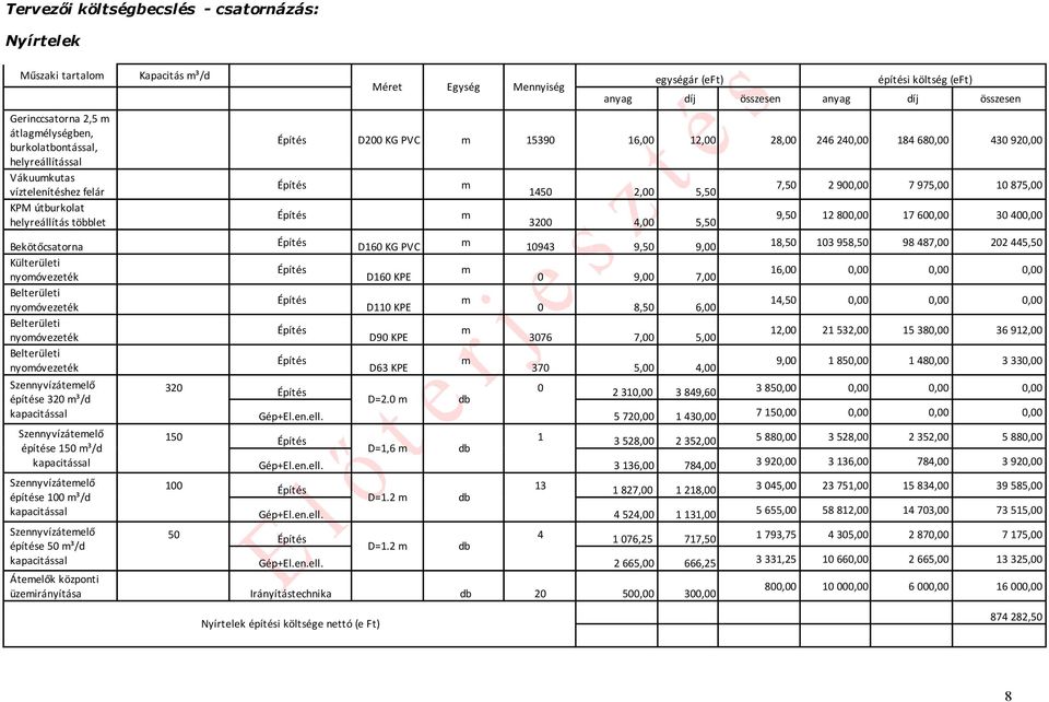 975,00 10 875,00 9,50 12 800,00 17 600,00 30 400,00 Bekötőcsatorna D160 KG PVC 10943 9,50 9,00 18,50 103 958,50 98 487,00 202 445,50 Külterületi nyoóvezeték D160 KPE 0 9,00 7,00 16,00 0,00 0,00 0,00