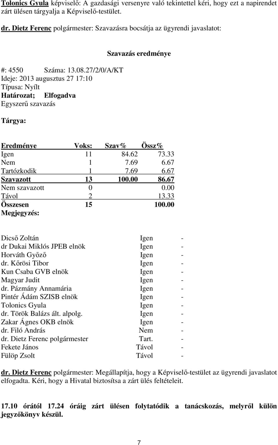 27/2/0/A/KT Ideje: 2013 augusztus 27 17:10 Típusa: Nyílt Határozat; Elfogadva Egyszerű szavazás Tárgya: Szavazás eredménye Eredménye Voks: Szav% Össz% Igen 11 84.62 73.33 Nem 1 7.69 6.