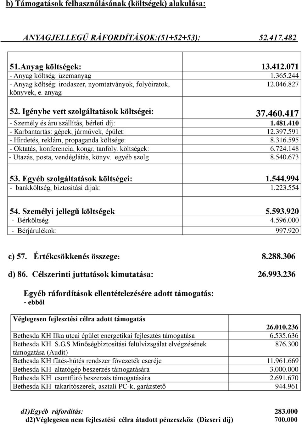 410 - Karbantartás: gépek, járművek, épület: 12.397.591 - Hirdetés, reklám, propaganda költsége: 8.316.595 - Oktatás, konferencia, kongr, tanfoly. költségek: 6.724.