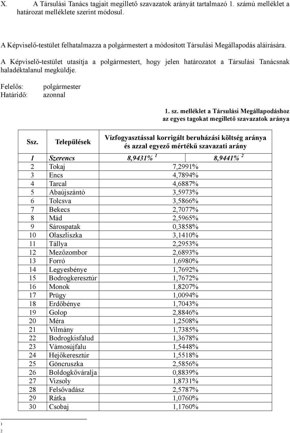 A Képviselő-testület utasítja a polgármestert, hogy jelen határozatot a Társulási Tanácsnak haladéktalanul megküldje. Felelős: Határidő: polgármester azonnal Ssz. Települések 1. sz.