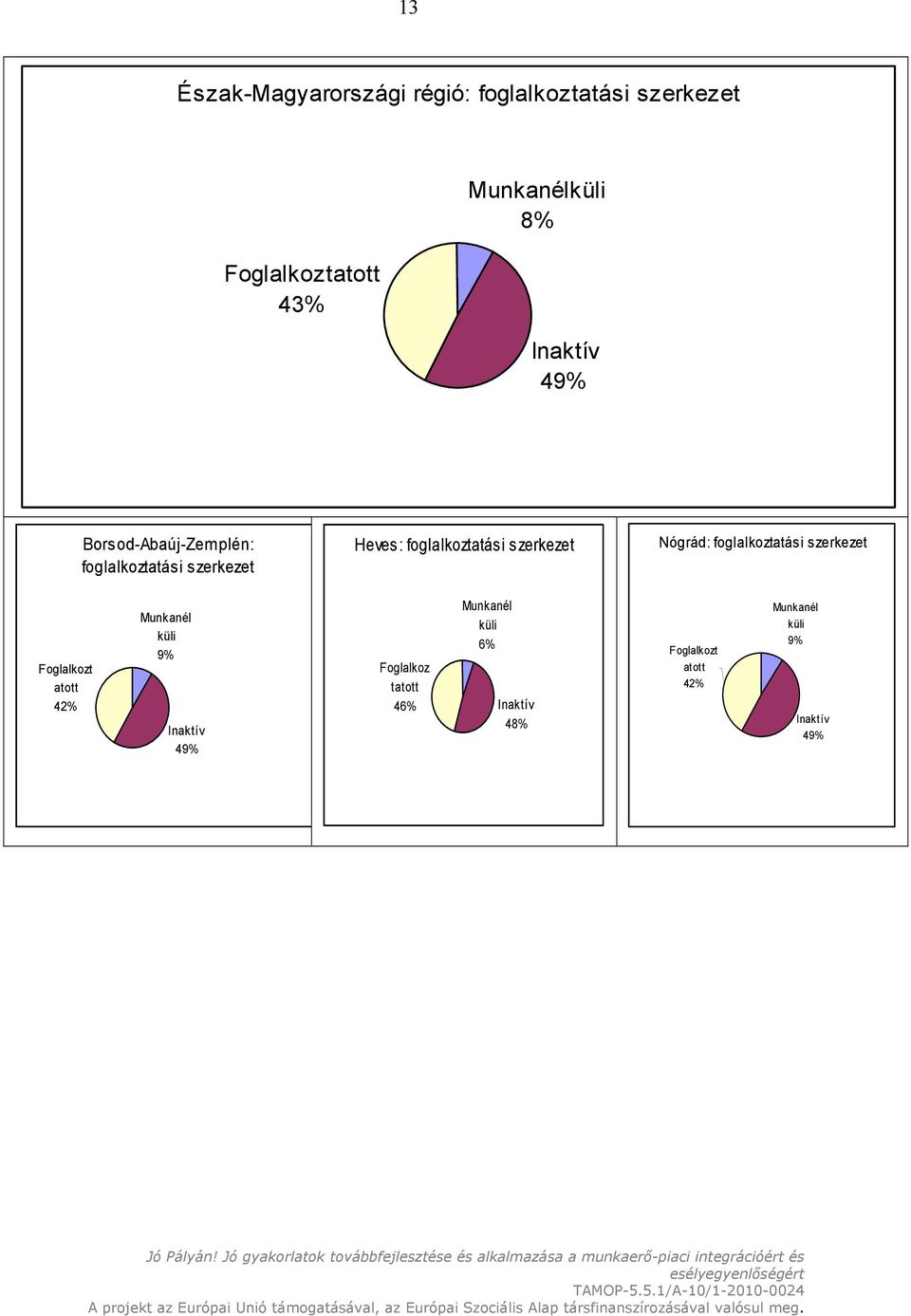 szerkezet Nógrád: foglalkoztatási szerkezet Foglalkozt atott 42% Munkanél küli 9% Inaktív