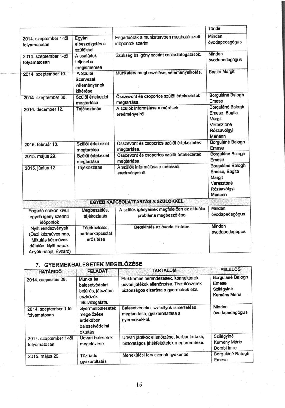 agita Margit Szervezet véleményének kikérése 2014. szeptember 30. Szülői értekezlet Összevont és csoportos szülői értekezletek Borguláné Balogh megtartása megtartása. Emese 2014. december 12.