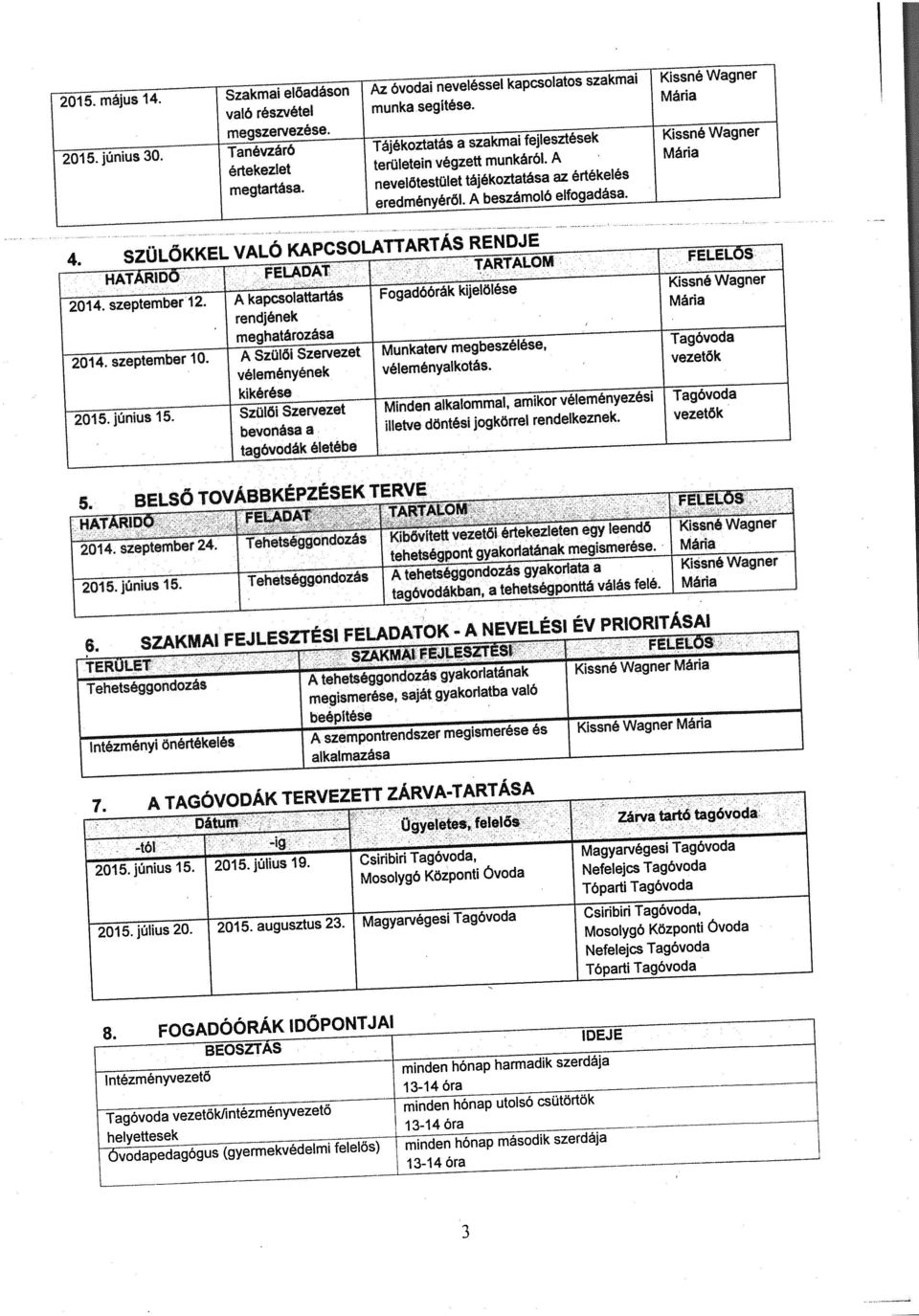 4. SZÜLŐKKEL VALÓ KAPCSOLATTARTÁS RENDJE iő FELADAT TARTALOM FELELOS 2014. szeptember 12. Á kapcsolattartás Fogadőórák kijelölése Kissné Wagner rendjének Mária meghatározása 2014. Szeptember 10.