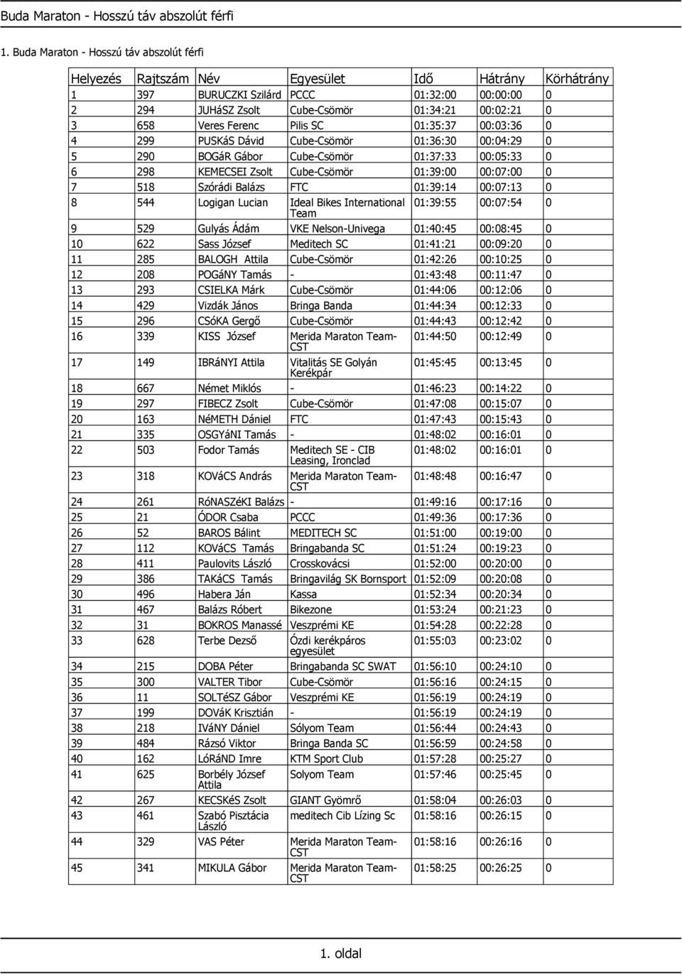 PUSKáS Dávid Cube-Csömör 01:36:30 00:04:29 0 5 290 BOGáR Gábor Cube-Csömör 01:37:33 00:05:33 0 6 298 KEMECSEI Zsolt Cube-Csömör 01:39:00 00:07:00 0 7 518 Szórádi Balázs FTC 01:39:14 00:07:13 0 8 544