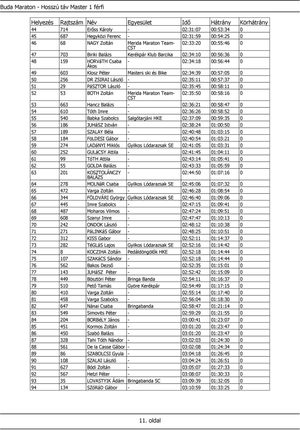 00:57:37 0 51 29 PáSZTOR László - 02:35:45 00:58:11 0 52 53 BOTH Zoltán Merida Maraton Team- 02:35:50 00:58:16 0 53 663 Hancz Balázs - 02:36:21 00:58:47 0 54 610 Tóth Imre - 02:36:26 00:58:52 0 55