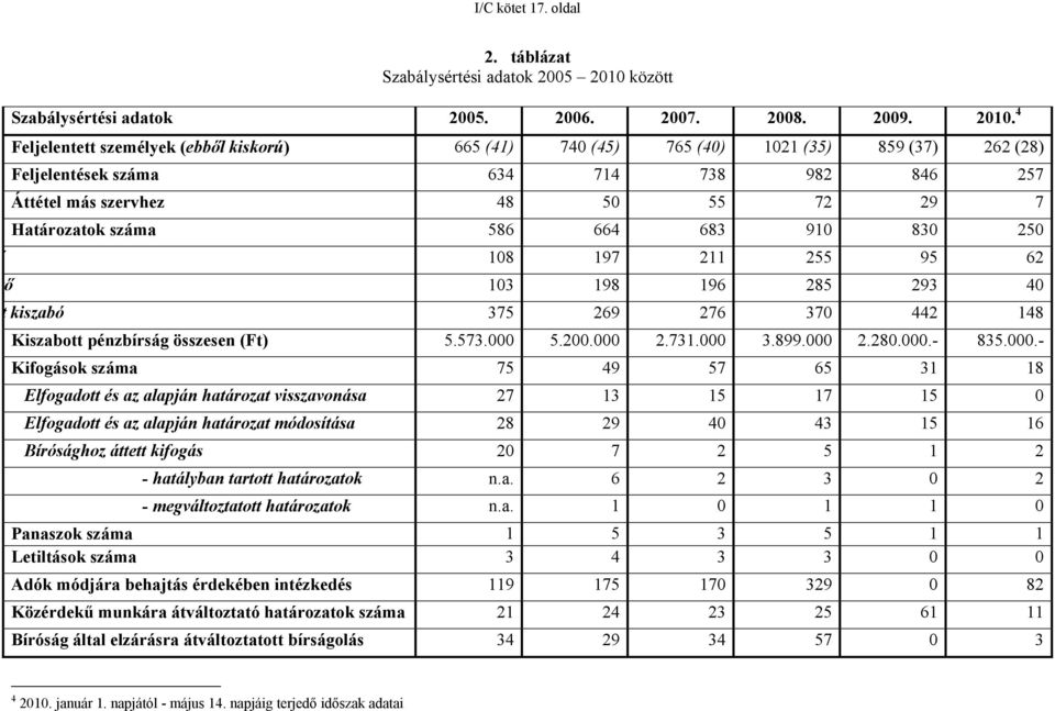 4 Feljelentett személyek (ebből kiskorú) 665 (41) 740 (45) 765 (40) 1021 (35) 859 (37) 262 (28) Feljelentések száma 634 714 738 982 846 257 Áttétel más szervhez 48 50 55 72 29 7 Határozatok száma 586