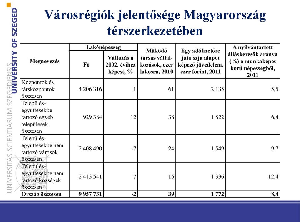 évihez képest, % Működő társas vállalkozások, ezer lakosra, 2010 Egy adófizetőre jutó szja alapot képező jövedelem, ezer forint, 2011 A nyilvántartott