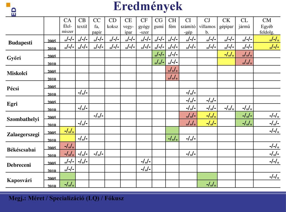 * /-/- -/ * / * * / * / * 2010 */ * /- * /-/- */ * / * Miskolci 2005 */ * / * 2010 */ * / * Pécsi 2005 2010 -/ * /- -/ * /- Egri 2005 -/ * /- -/ * /- 2010 -/ * /- -/ * /- -/ * /- -/ * / * -/ * / *