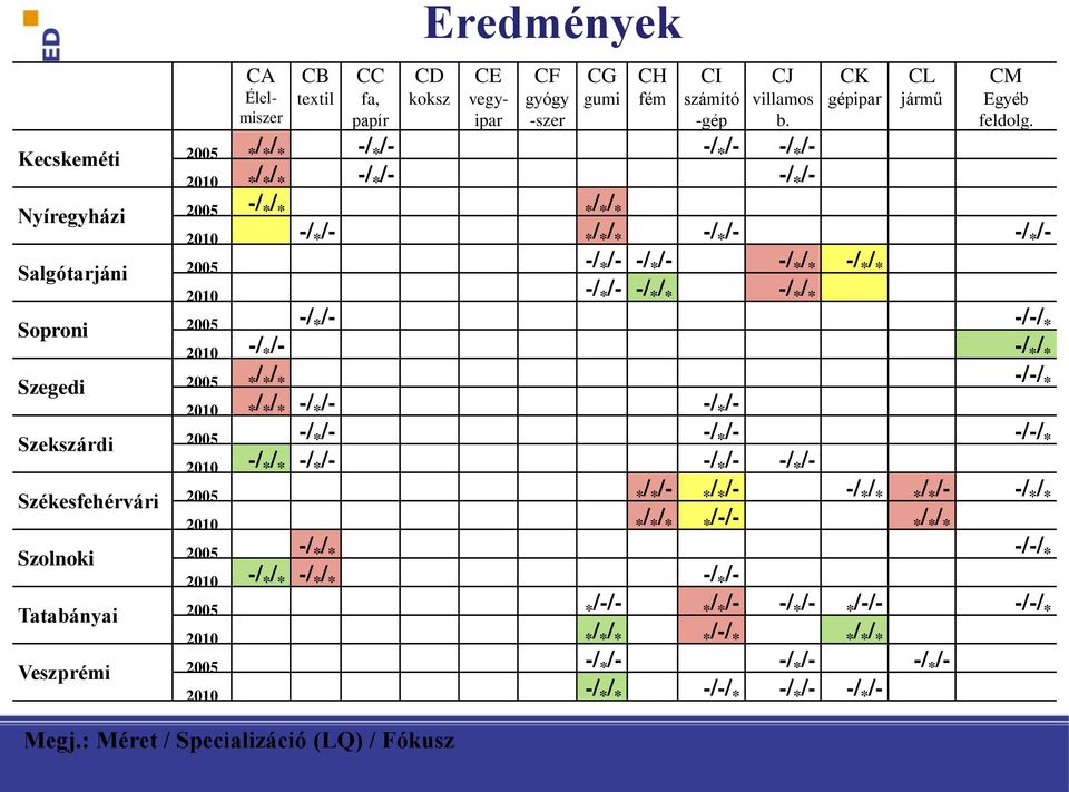 Nyíregyházi 2005 -/ * / * * / * / * 2010 -/ * /- */ * / * -/ * /- -/ * /- Salgótarjáni 2005 -/ * /- -/ * /- -/ * / * -/ * / * 2010 -/ * /- -/ * / * -/ * / * Soproni 2005 -/ * /- -/-/ * 2010 -/ * /-