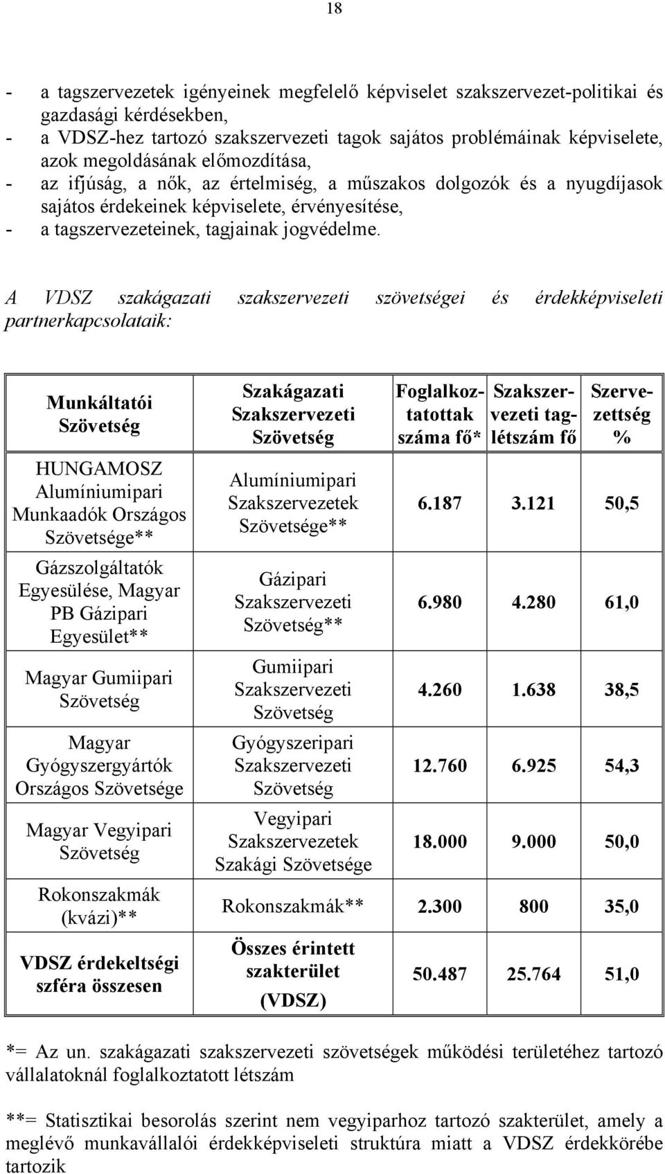 A VDSZ szakágazati szakszervezeti szövetségei és érdekképviseleti partnerkapcsolataik: Munkáltatói Szövetség HUNGAMOSZ Alumíniumipari Munkaadók Országos Szövetsége** Gázszolgáltatók Egyesülése,