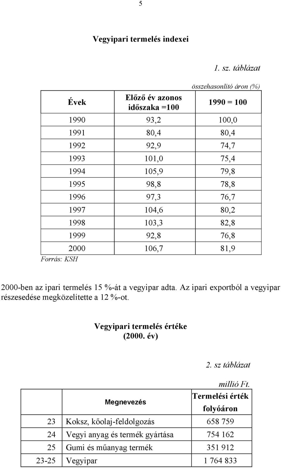80,2 1998 103,3 82,8 1999 92,8 76,8 2000 106,7 81,9 Forrás: KSH 2000-ben az ipari termelés 15 %-át a vegyipar adta.