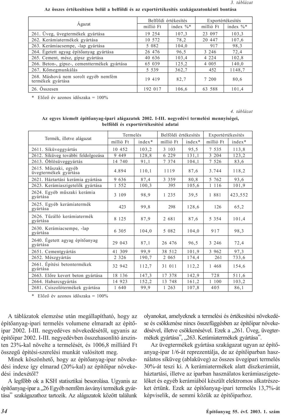 Cement, mész, gipsz 40 636 103,4 4 224 102,8 266. Beton-, gipsz-, cementtermékek 65 039 125,2 4 005 140,0 267. Kõmegmunkálás 5 539 362,7 452 1148,7 268.