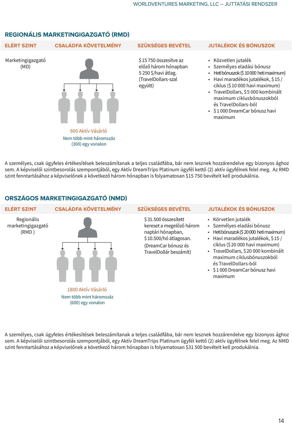 kombinált maximum ciklusbónuszokból és TravelDollars-ból $ 1 000 DreamCar bónusz havi maximum 900 Aktív Vásárló Nem több mint háromszáz (300) egy vonalon A személyes, csak ügyfeles értékesítések